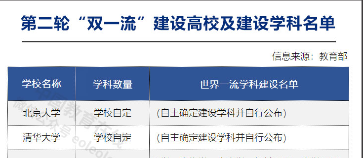 教育部公布第二轮“双一流”建设名单